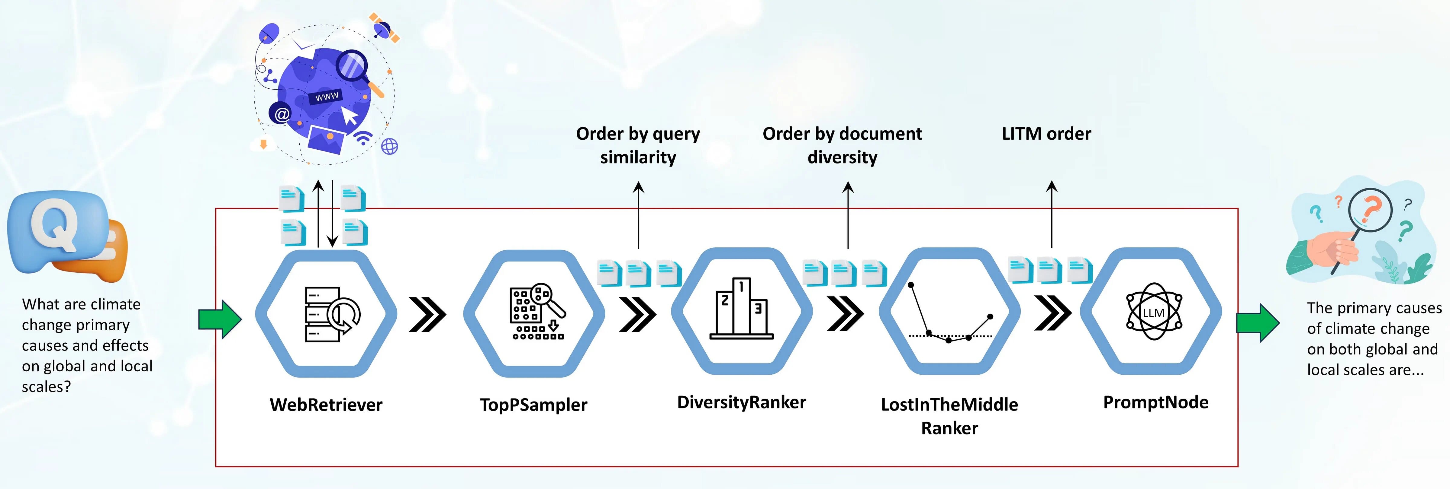 An illustration of a pipeline consists of WebRetriever, TopPSampler, DiversityRanker, LostInTheMiddleRanker and PromptNode